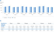 Les quantifications QIAcuity utilisant des réactions monoplex, duplex ou 12-plex sont très concordantes.