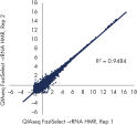 QIAseq FastSelect–rRNA HMR Kit maintains the expression profile: consistent detection of expressed genes (RPKM >0.3)