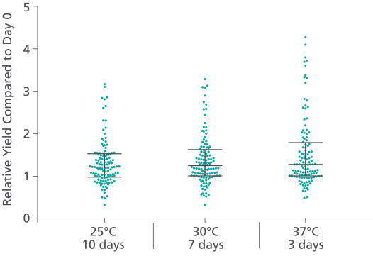 Minimal change in ccfDNA levels relative to time 0 after storage at various times and temperatures.