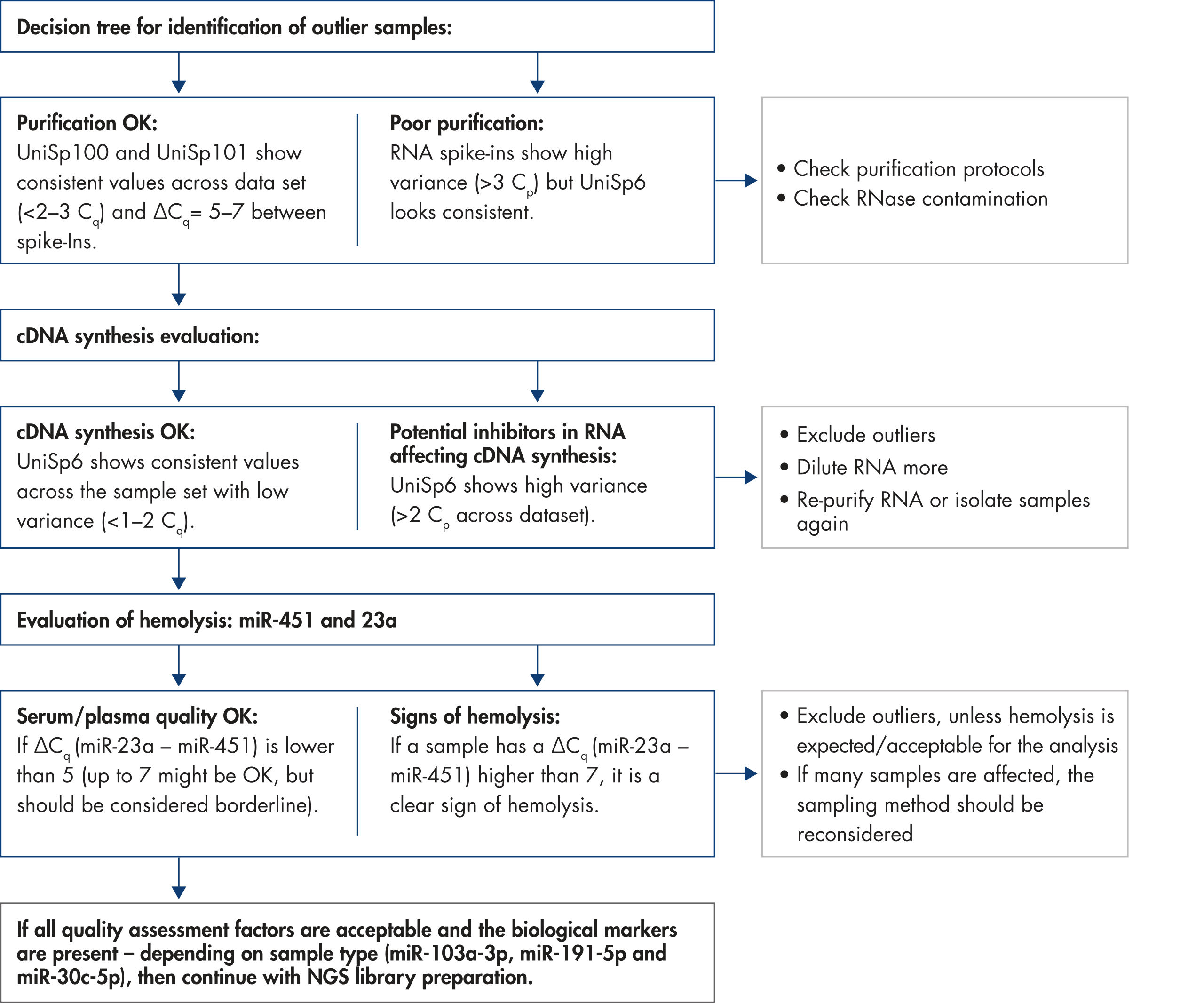 QIAseq miRNA Library QC PCR Panel and Assays