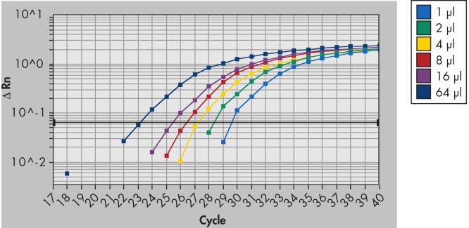 Efficient purification of DNA from small sample sizes.