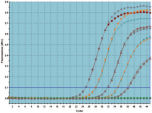 Vergleichbare Leistung der Ein-Schritt-RT-PCR gegenüber der Zwei-Schritt-RT-PCR – B