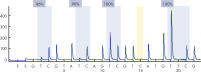 Pyrogram trace obtained after analysis of highly methylated bisulfite converted control DNA.