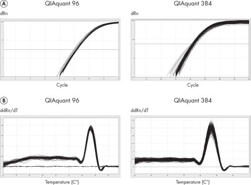 Block uniformity on the QIAquant 96 and QIAquant 384: Amplification curves (A) and melting curves (B) of respectively 96 and 384 replicates on QIAquant 96 and QIAquant 384.