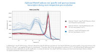 ZipScript WarmX reduces spurious non-specific amplification from room temperature pre-incubation