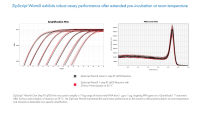 ZipScript WarmX exhibits robust assay performance after extended pre-incubation at room temperature