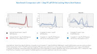 Benchmark comparison with one-step RT-qPCR kit lacking warm-start feature