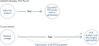 Erfolgreiche Genotypisierungsanalyse auf Basis von Multiplex-PCR