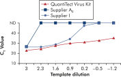 Amélioration de la détection de faibles quantités d’ARN viral.