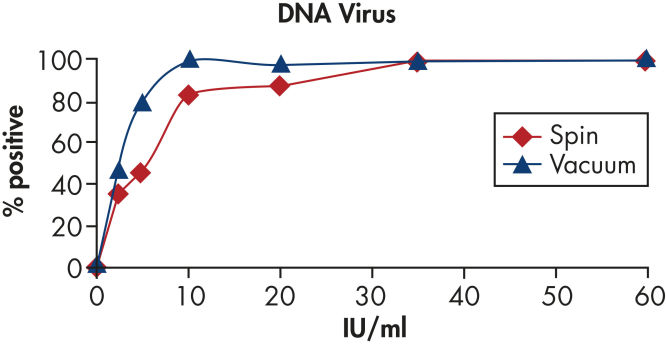 QIAamp MinElute Virus Kitを使用したPCRおよびRT-PCRで高感度。