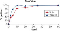 QIAamp MinElute Virus Kitを使用したPCRおよびRT-PCRで高感度。