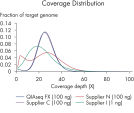 Superior coverage distribution