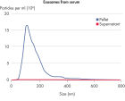 Exosome recovery from serum.