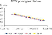 Figure 4: AR-V7 panel gene dilutions.