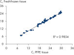 High concordance of miRNA expression between total RNA isolated from PFPE and fresh-frozen tissue.
