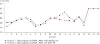 Protocol comparison of QIAprep& Viral RNA UM Kit performance with saliva samples