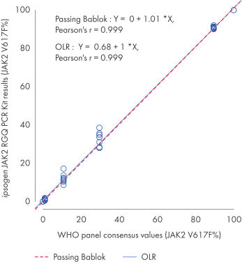 Concordance between the ipsogen JAK2 RGQ PCR Kit results and the WHO International Reference Panel for Genomic JAK2 V617F (NIBSC, panel code 16/120) consensus values.