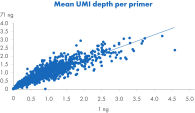 Consistent UMI depth between low (1 ng) and high (71 ng) cfDNA inputs.