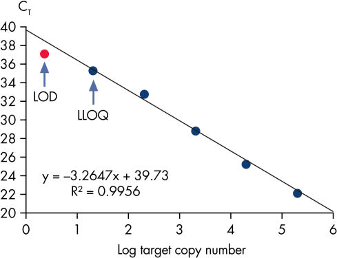 Limit of detection versus lower limit of quantification.