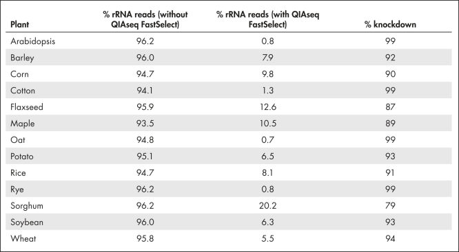 QIAseq FastSelect –rRNA Plant Kits are broadly compatible with different plants