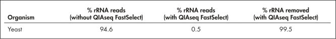 QIAseq FastSelect –rRNA Yeast Kit は rRNA を非常に効率よく除去