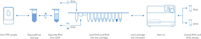 Automated, simultaneous DNA and RNA purification from FFPE samples.